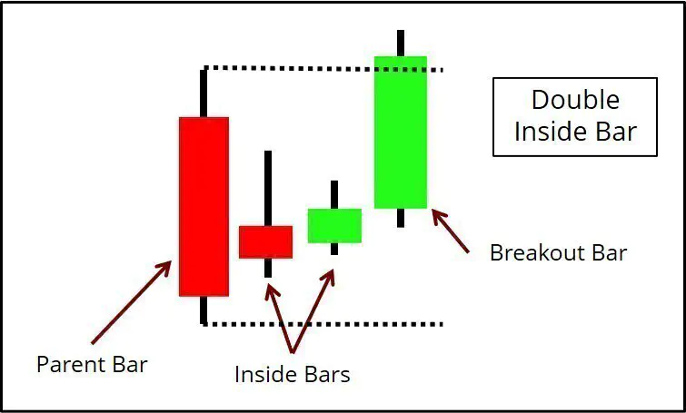 Double Inside Bar Diagram